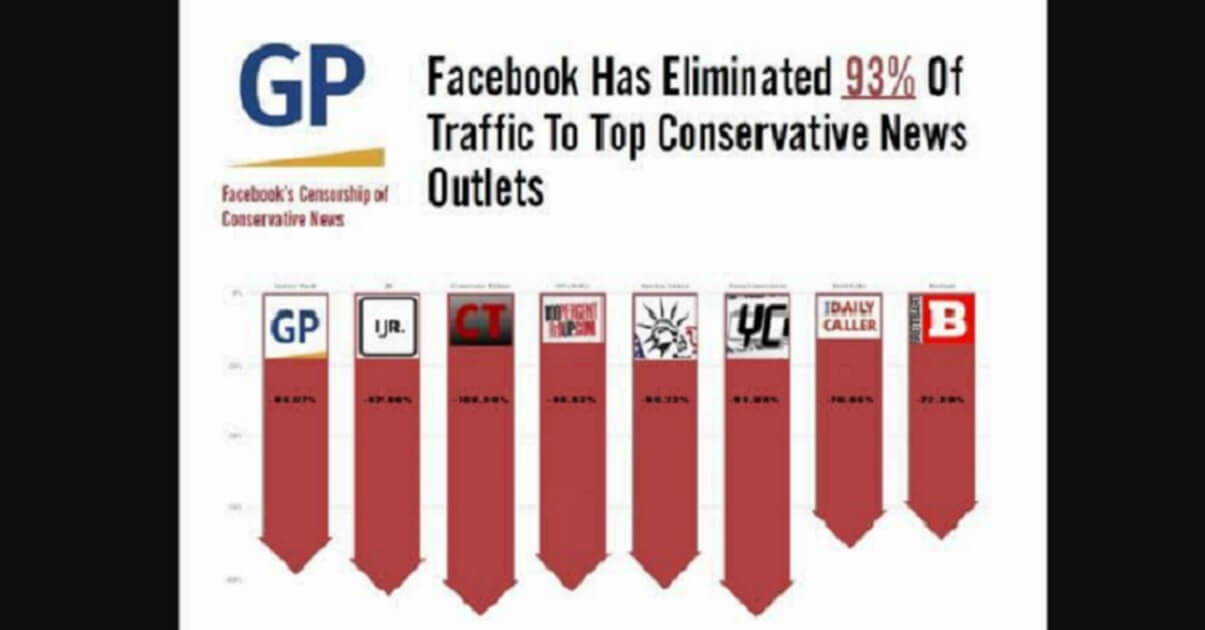 Graphic showing arrows pointing down for conservative Facebook traffic.