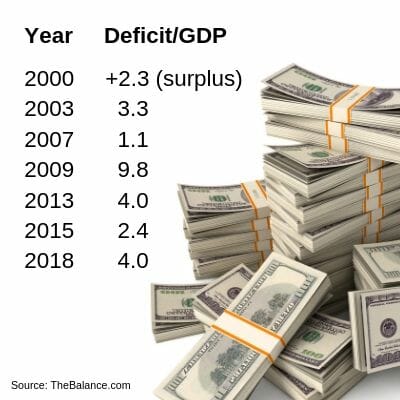 Product Deficit Dick Morris: Deficit Matters, but Only a Little