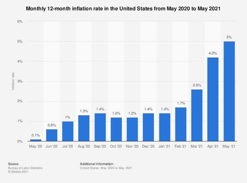 A graph shows the monthly inflation rate in the U.S. from May 2020 to May 2021