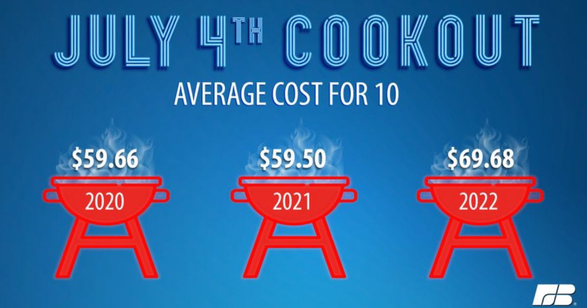 The Biden administration's brag about last year's price of a July 4 barbecue is coming back to haunt them.