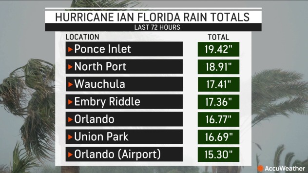 In just 24 hours, a weather station in Orlando measured 16.77 inches of rain, nearly three times the typical September rainfall of 6.37 inches. Preliminary weather data from Orlando International Airport shows that the monthly rainfall total is at 22.45 inches, which would make this September the wettest month in city history.