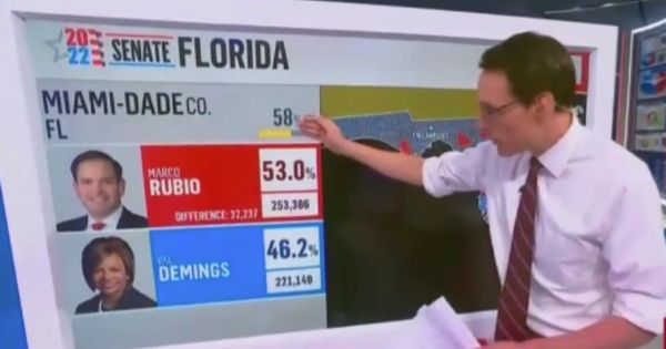 When the MSNBC panel looked at the early results for Miami-Dade County, Florida, their surprise was evident as they let out audible gasps.