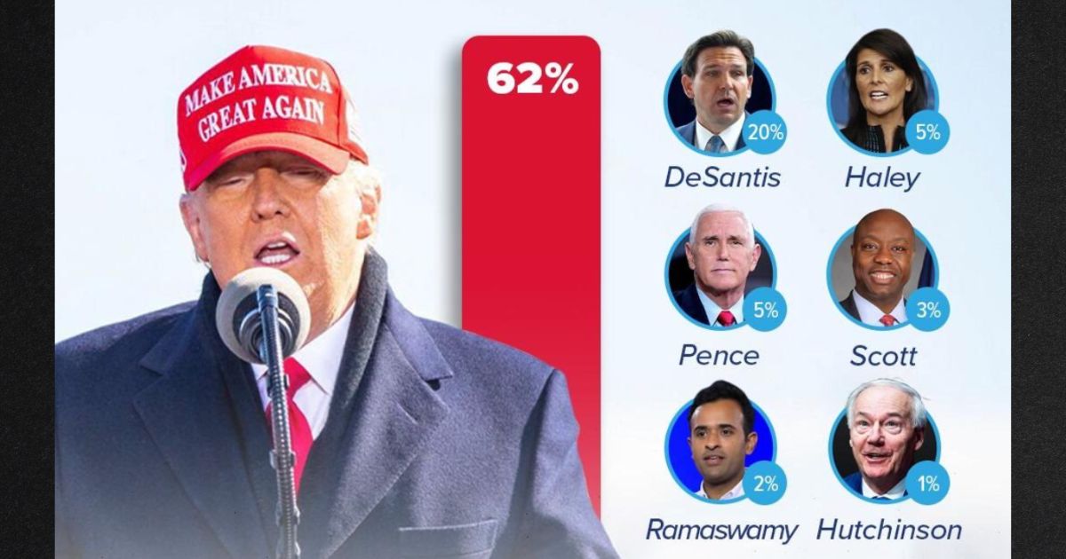 DeSantis’ Entry Boosts Trump in Early GOP Primary State.