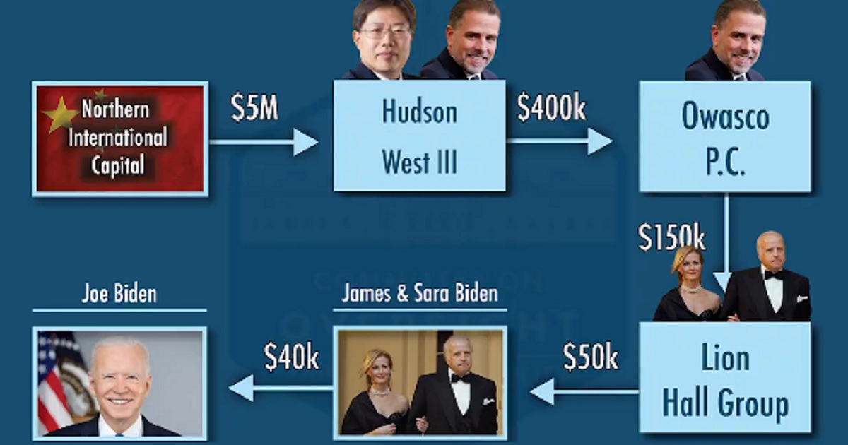 A diagram shows a money trail between a Chinese energy firm and Joe Biden.