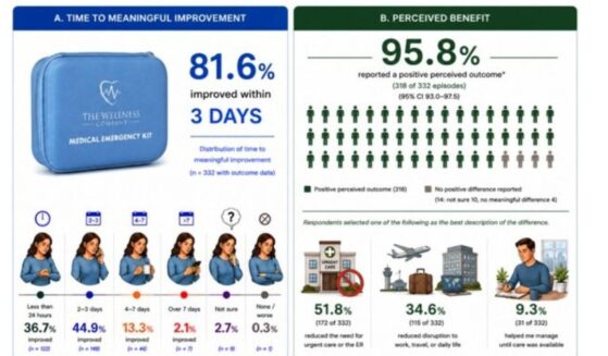 Doctors from The Wellness Company recently completed a first-of-its-kind study regarding the use of pre-prescribed medications in medical emergency kits. The results are nothing short of stunning.