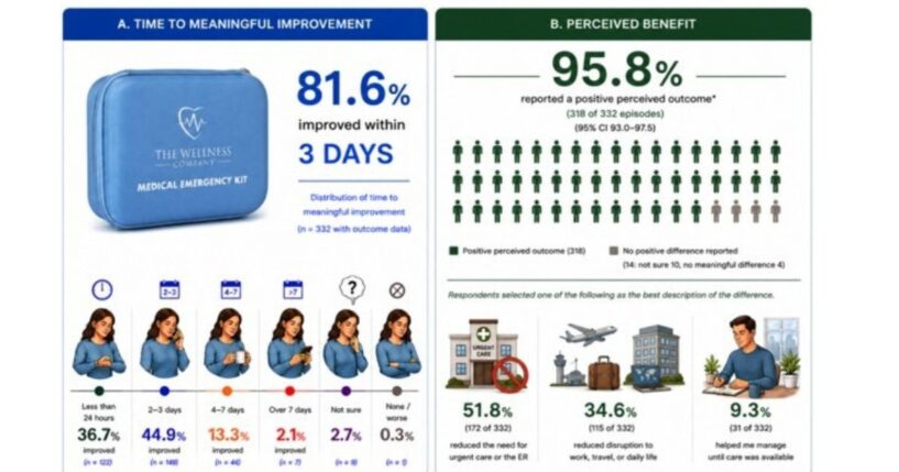 Doctors from The Wellness Company recently completed a first-of-its-kind study regarding the use of pre-prescribed medications in medical emergency kits. The results are nothing short of stunning.